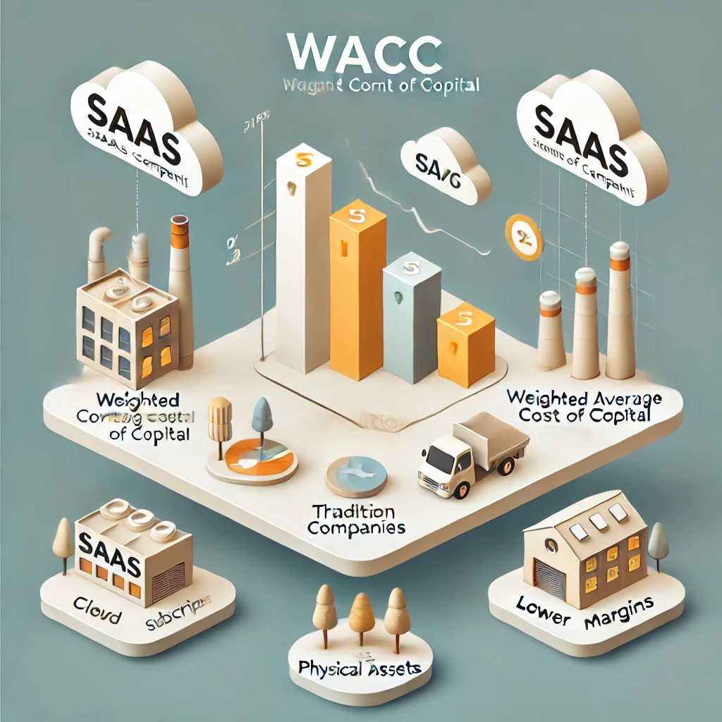 Do SaaS Companies Have a Lower WACC , Do SaaS Companies Have a Lower WACC